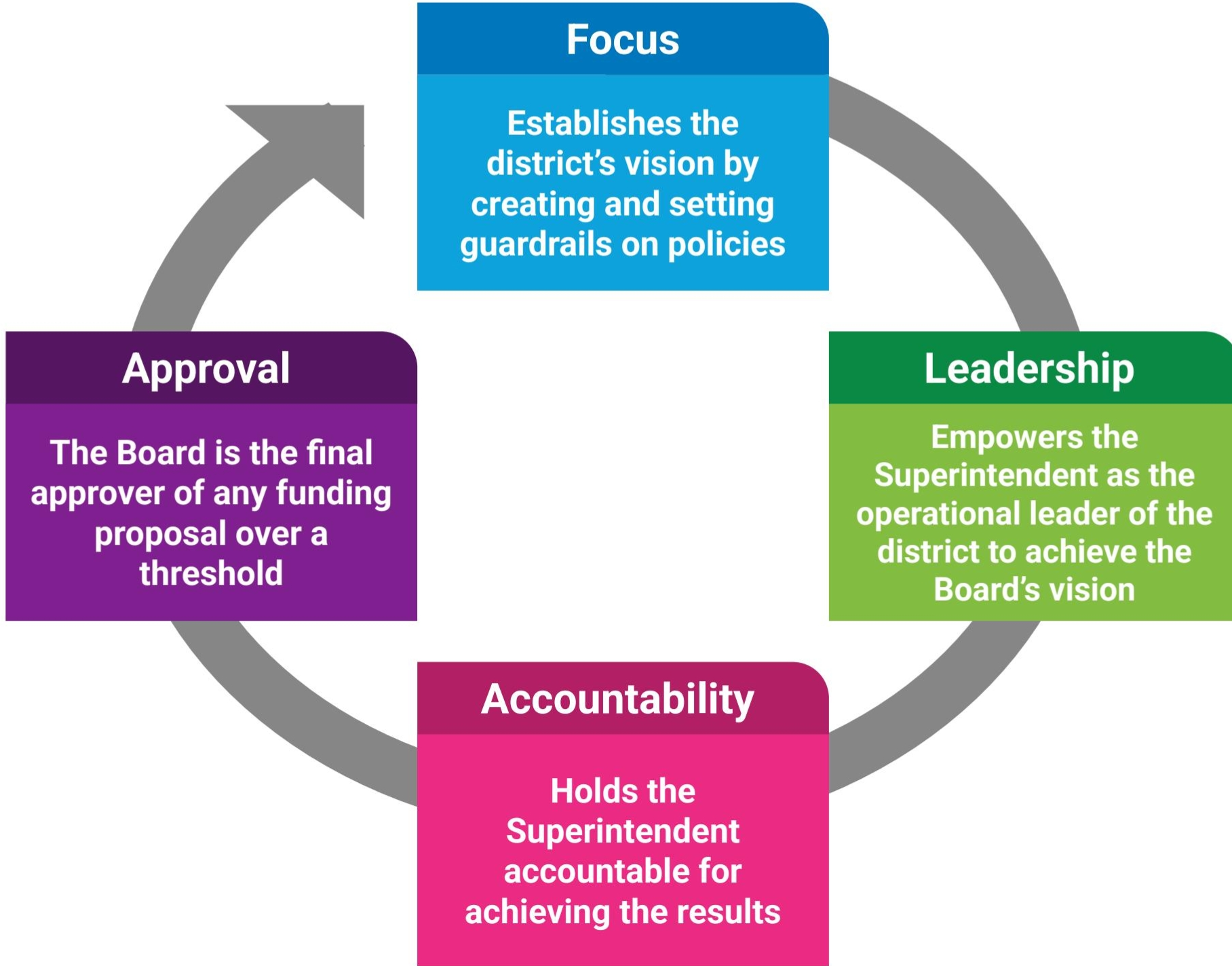 Policy Governance Model diagram